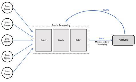 From Batch Processing To Streaming Processing In Aviation Datascience