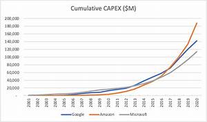 Follow The Capex Cloud Table Stakes 2020 Retrospective Platformonomics