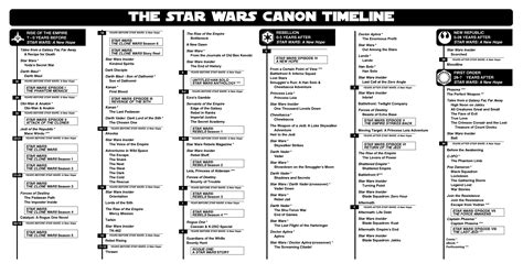 The New Canon Timeline In Graphic Form Star Wars Books Star Wars