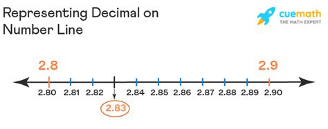 Decimals On Number Line Representation Examples Faqs