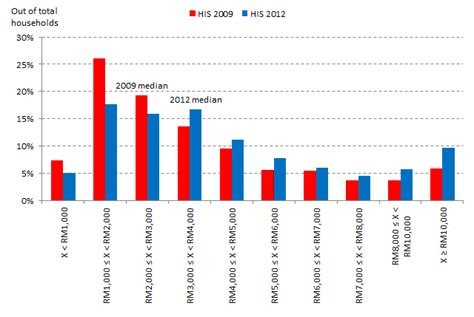 The malaysian household income distribution had also shown considerable improvement. the __earthinc » Blog Archive » 2727 Income distribution ...