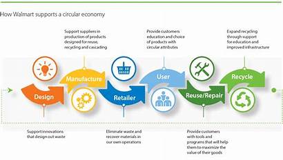 Walmart Waste Packaging Zero Circular Economy Recycling