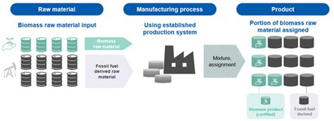 Asahi Kasei Acquires Iscc Plus Certification For Several Products