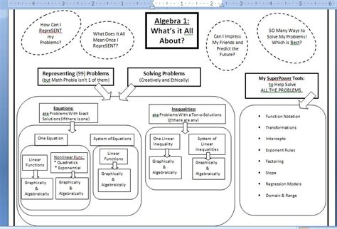 Math Teacher Mambo Algebra 1 Concept Map