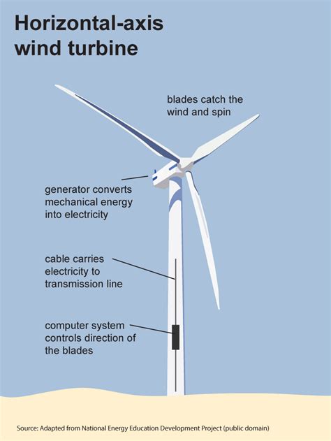 Gs 203h Honors Science Licensed For Non Commercial Use Only Wind Energy
