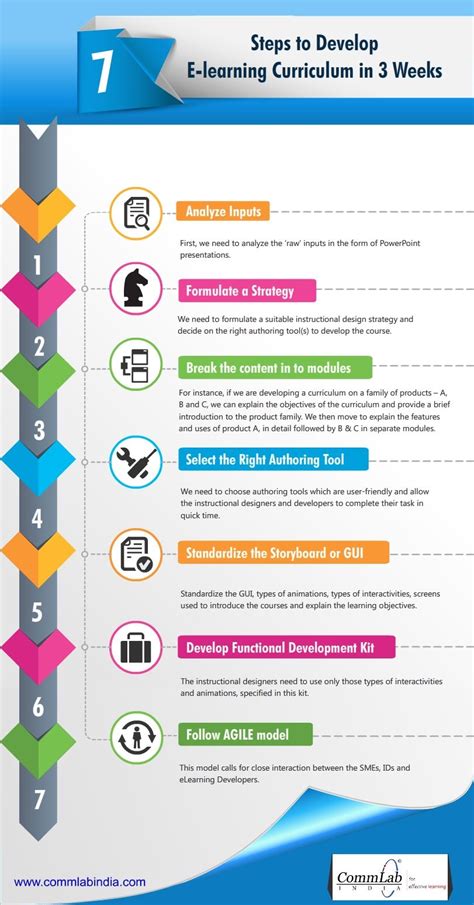 Steps To Develop An E Learning Curriculum In Weeks An Infographic