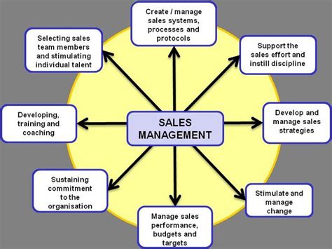 Sales Management Is A Business Discipline Which Is Focused On The
