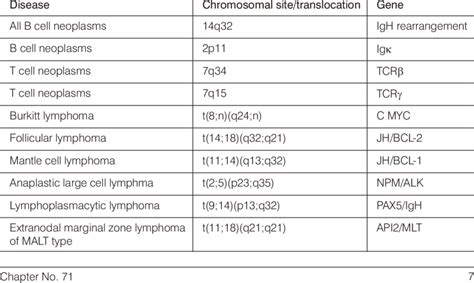 Molecular Abnormalities In Non Hodgkin Lymphomas Download Table