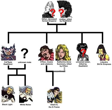 Beyond the avengers and the guardians of the galaxy, the mcu is connected in a family tree dating back to the eternals and celestials. Neramani Family Tree (covers Adam X and Katherine Summers ...