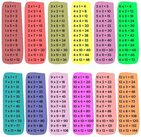 Tablas De Multiplicar Multiplicación Del 1 Al 10