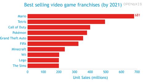 Best Selling Video Game Franchises As Of 2021 Dataset On Openaxis