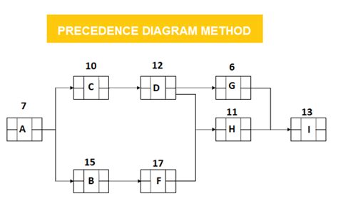 What Is A Precedence Diagram Knowledge Base Rezfoods Resep Masakan