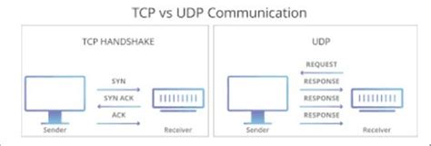 tcp vs udp what is the difference between tcp and udp