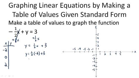 Graphing Using Tables Of Values Example 2 Video Algebra Ck 12