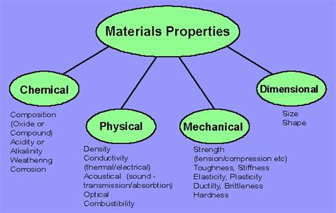 Mechanical Properties Of Materials Fatigue Behavior Of Materials
