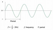 What is Frequency? | Hioki