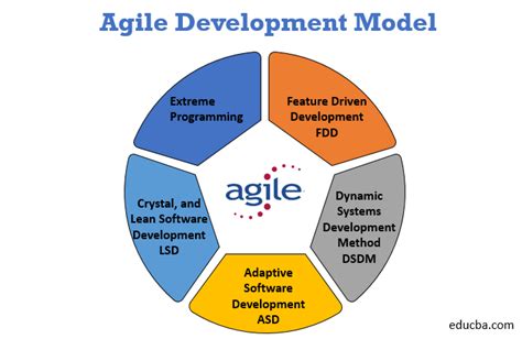 Agile Development Model Why Should We Use Agile Development Model My