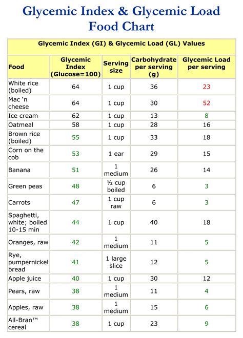 Glycemic Index Of Foods Printable Chart