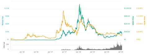 Back then, its price was around $1 and stayed there for several months. What is Ethereum (ETH) about? - Changelly's Coin Review