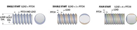 Acme Screw Thread Form Terms Nook Industries