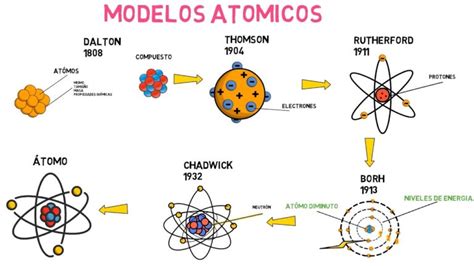 Modelo Atomico De Bohr Ventajas Y Desventajas Actualizado Noviembre