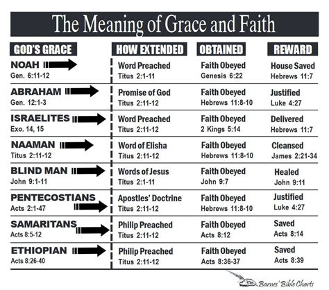 The Meaning Of Grace And Faith Bible Study Verses Understanding The