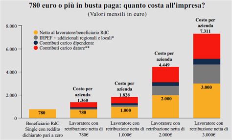 Quanto Costa Il Lavoro Confindustria Toscana