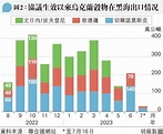 黑海運糧協議到期 普京以退為進 指各方未履諾「沒理由再續」 糧價恐再升 - 20230717 - 國際 - 每日明報 - 明報新聞網