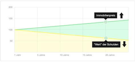 Jun 03, 2021 · lokales deutschland & welt sport anzeigen abo mehr audiothek newsletter epaper. Warum die Inflation bei Immobilien dein Freund ist