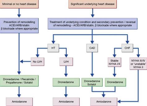 Cardiac Arrhythmia Clinical Pharmacology 11e