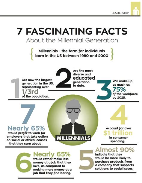 7 Stats About Millennials You Might Not Know Millennials Generation Millennials Funny Facts
