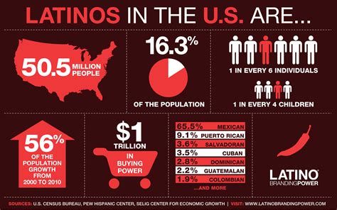 Infographic Latinos In The Us Are Latino Branding Power