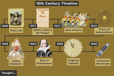 Timeline Of Th Century Inventions Off