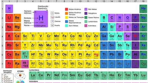 Tabela Periódica Classificação E Organização Dos Elementos Tabela