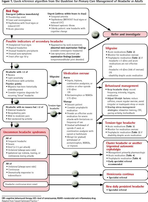 Guideline For Primary Care Management Of Headache In Adults The