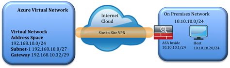 So, both of the remote offices can communicate using internet via secure tunnel. Site-to-Site VPN between Cisco ASA and ... - Cisco Support ...
