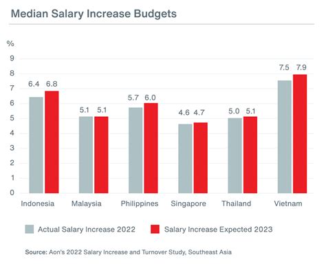 Asia Newsroom 8 December 2022 Salaries In Southeast Asia Expected To Increase In 2023 Aon