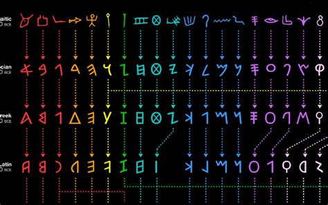 The Evolution Of The Alphabet From BC To Today The Language Nerds