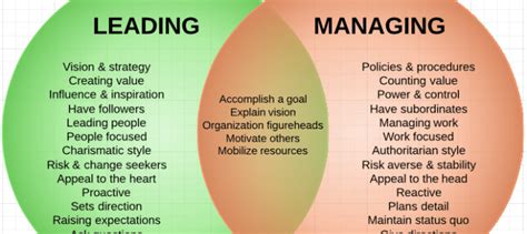 Management Vs Leadership Business Centric Network Bcn