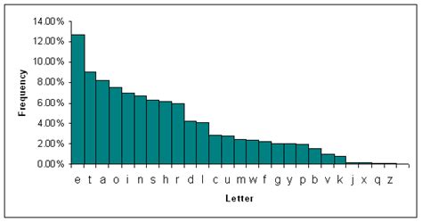 Most Used Letters Levelings
