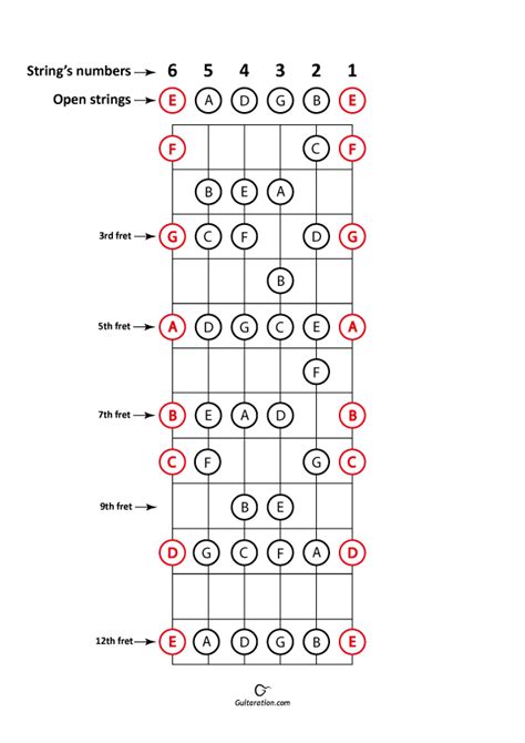 Printable Guitar Fretboard Chart Pdf Guitaration