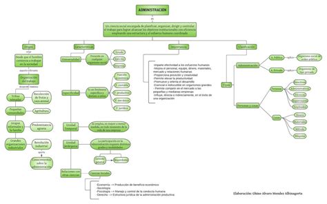 AdministraciÓn Mapa Conceptual Ghino Alvaro Mendez Albinagorta Udocz