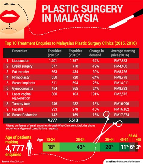 This country had 6058 entries in the past 12 months by 710 different contributors. Plastic Surgery Prices Malaysia 2018: Ever wondered how ...