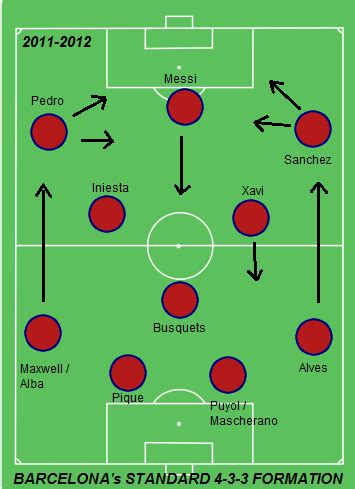 Here you may to know how to play the 4 3 3 formation in soccer. Tactical Analysis of The Barcelona Tiki Taka Playing Style ...