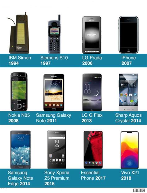 Así Evolucionaron Las Pantallas De Los Celulares Desde 1994 Hasta Hoy