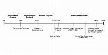 Timeline of Medieval England