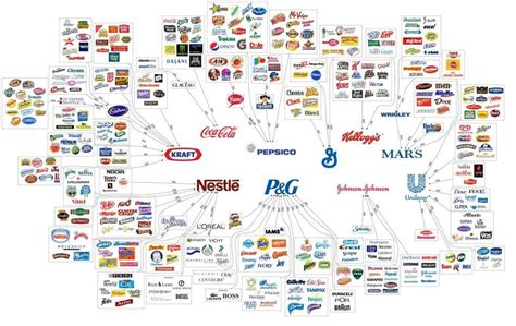 Brands Consumer Brands Illusion Of Choice Chart Coca Cola