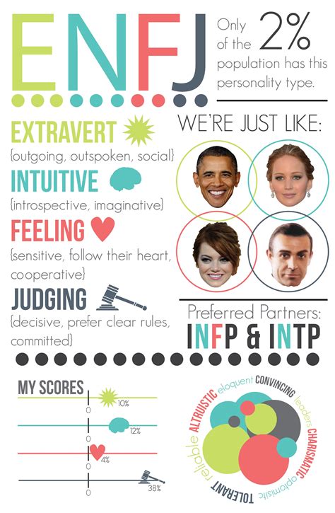 this infographic is based off of my own results of the meyers briggs personality test enfj