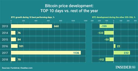 We also offer the btc price converted into in any of our supported currencies. Chart of the Day: Bitcoin Price Development - Top 10 Days ...