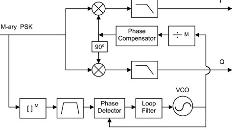 M Ary Psk Demodulator With M Powering Loop Carrier Recovery System
